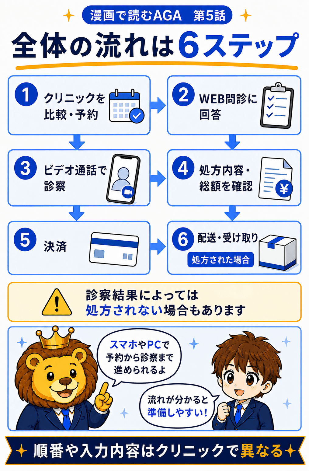 予約から薬の受け取りまでオンラインAGA診療の6ステップ