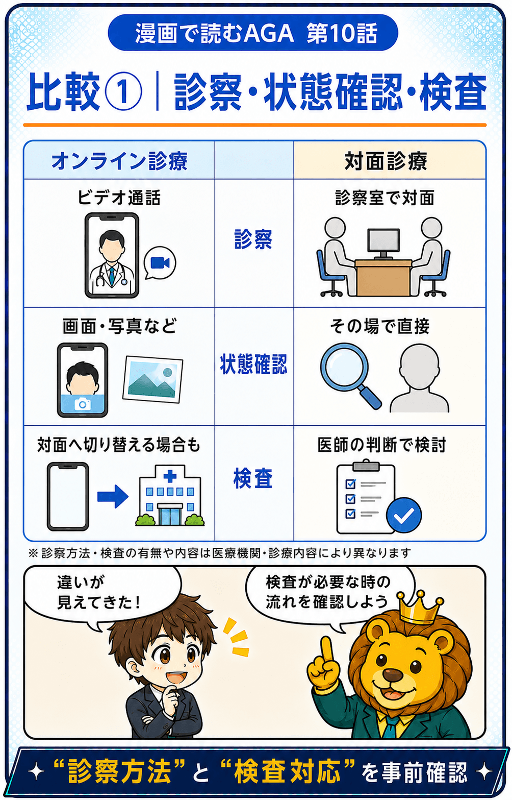 オンライン診療と対面診療の診察、状態確認、検査対応を比較