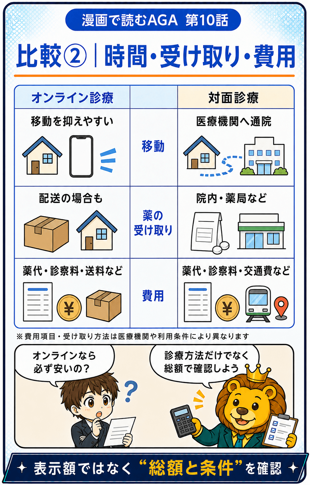 オンライン診療と対面診療の移動、薬の受け取り、費用項目を比較