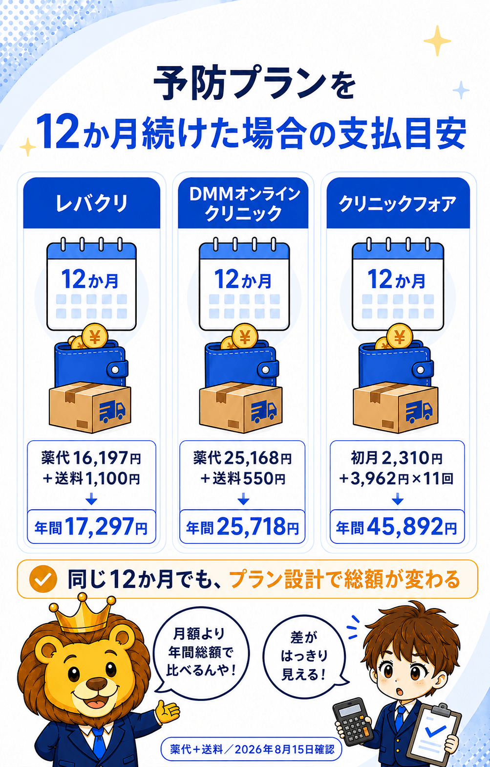 予防プランの12か月相当総額を送料込みで比較