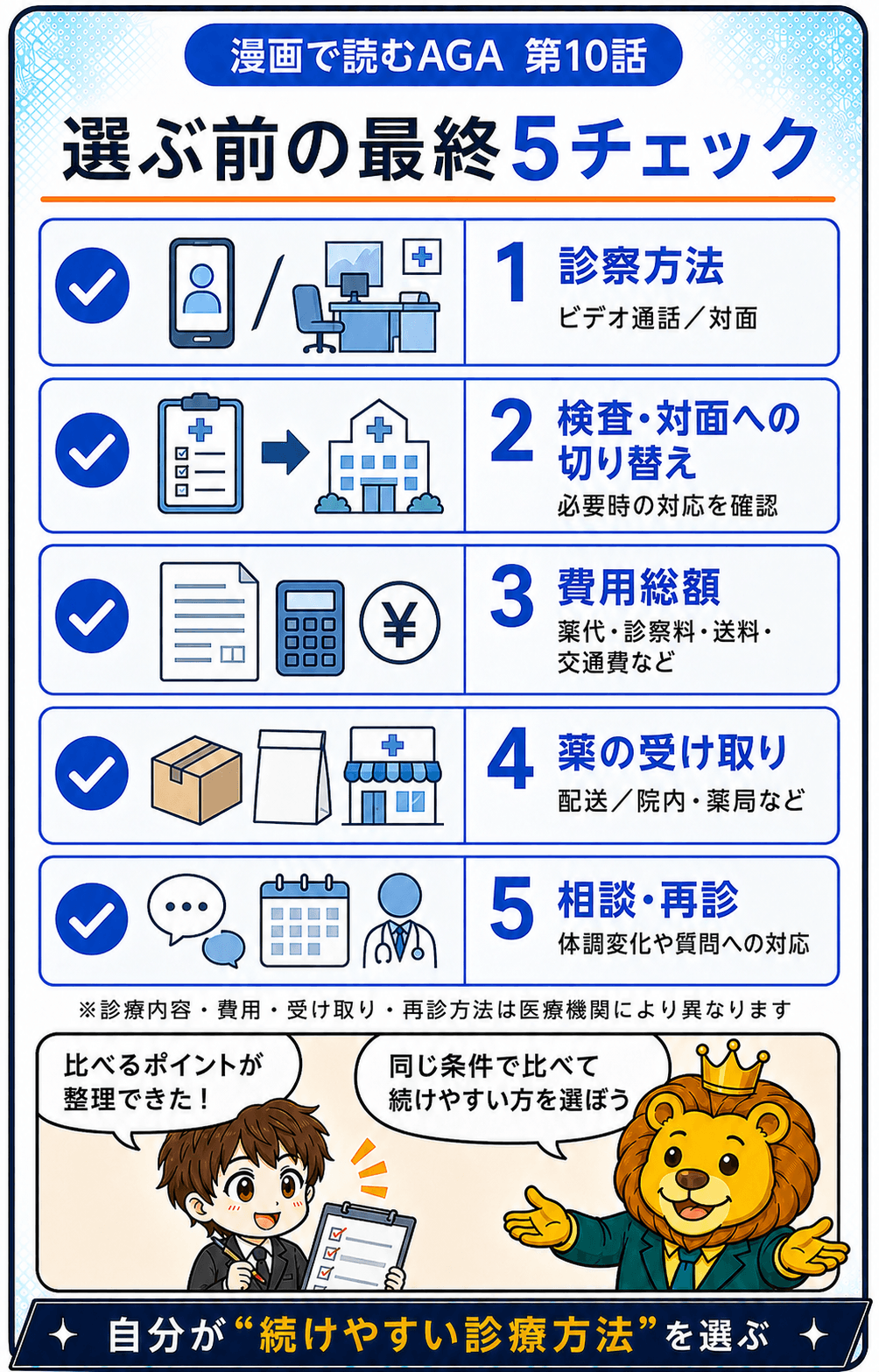 診療方法、検査、費用総額、薬の受け取り、相談と再診の最終チェック