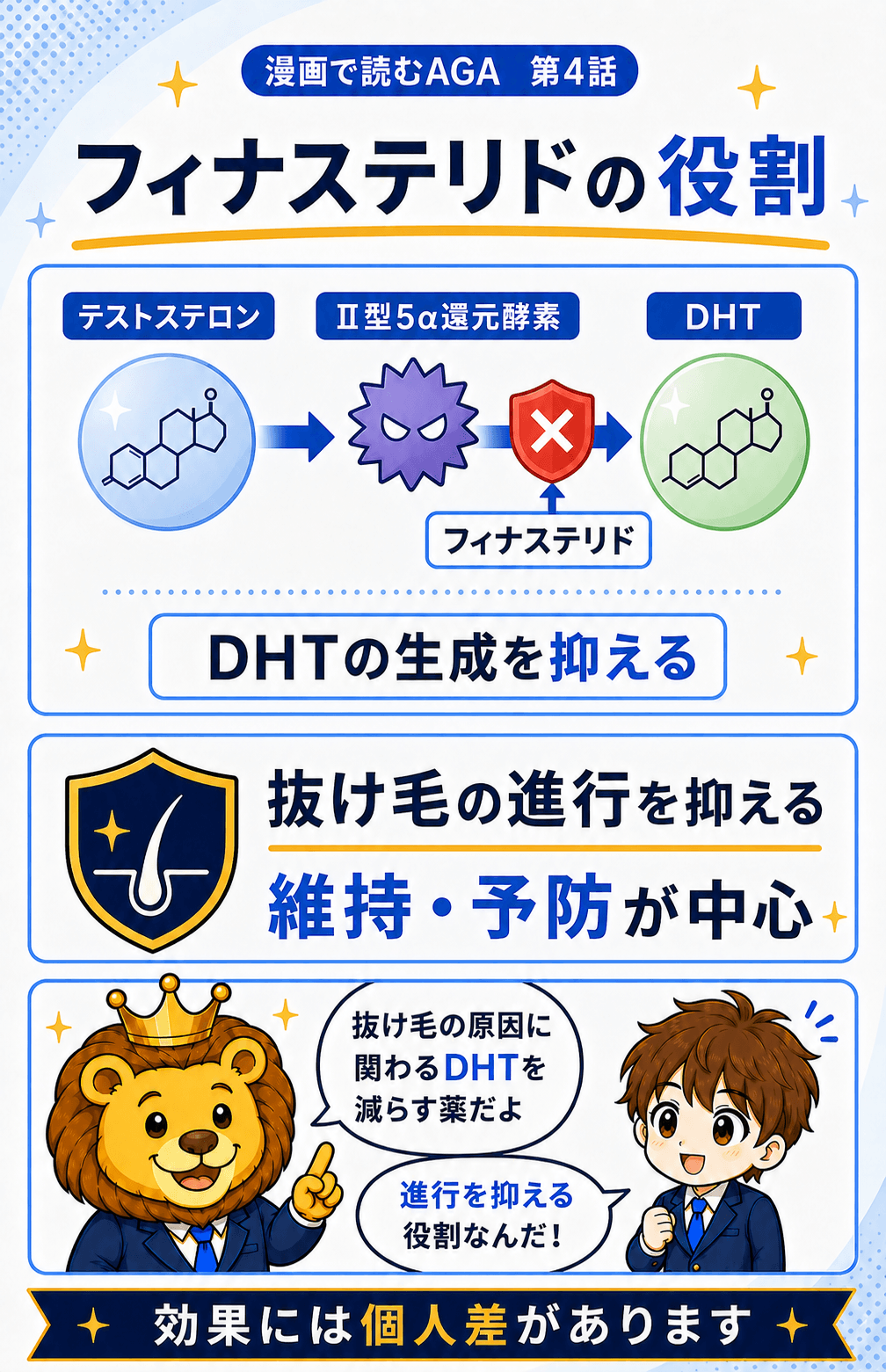 フィナステリドがⅡ型5α還元酵素を阻害してDHT生成を抑える仕組み
