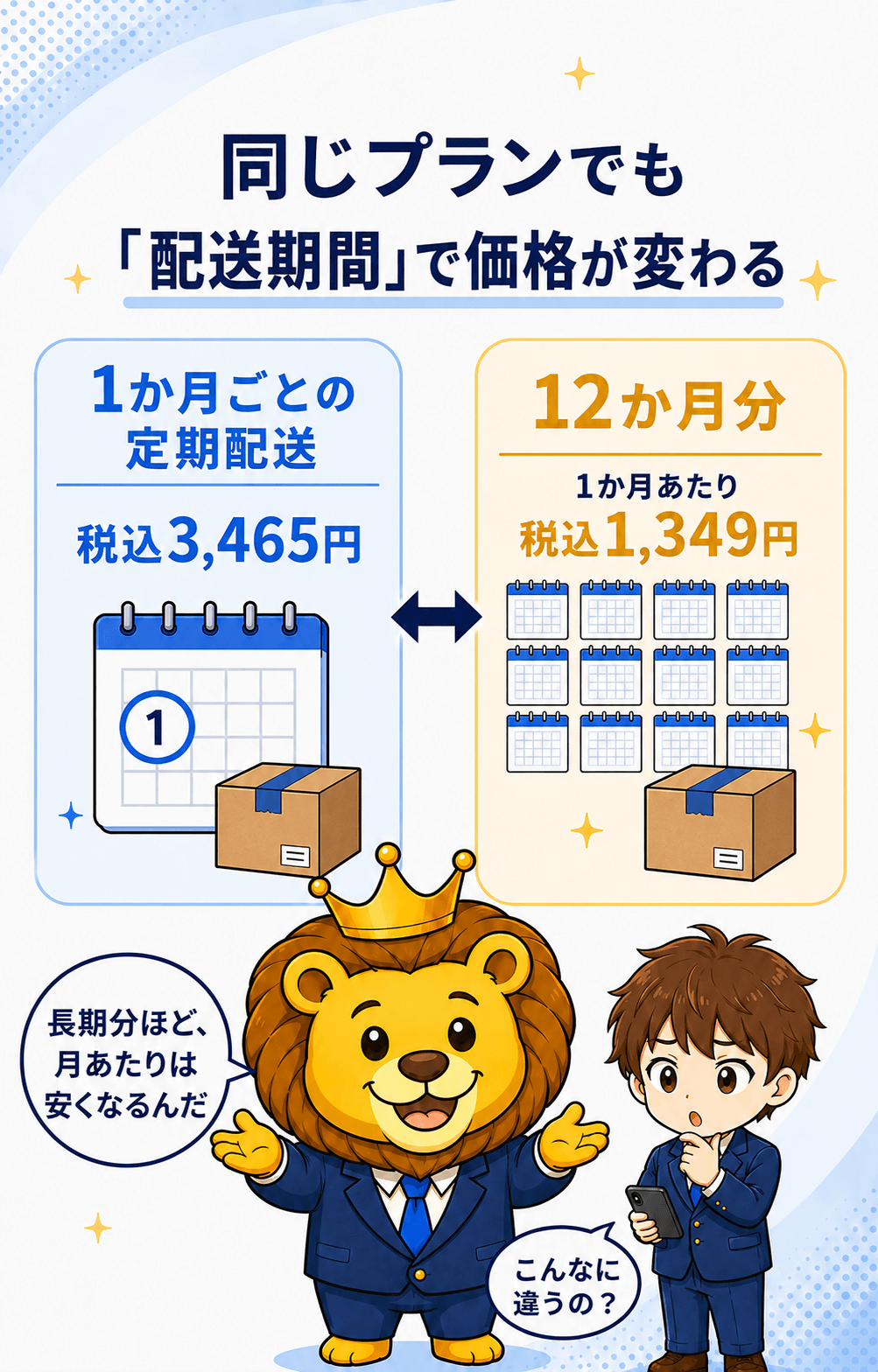1か月ごとの定期配送と12か月分の月あたり料金を比較