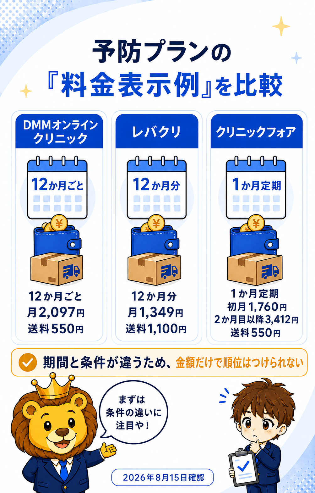 主要3クリニックの月額表示と条件を比較